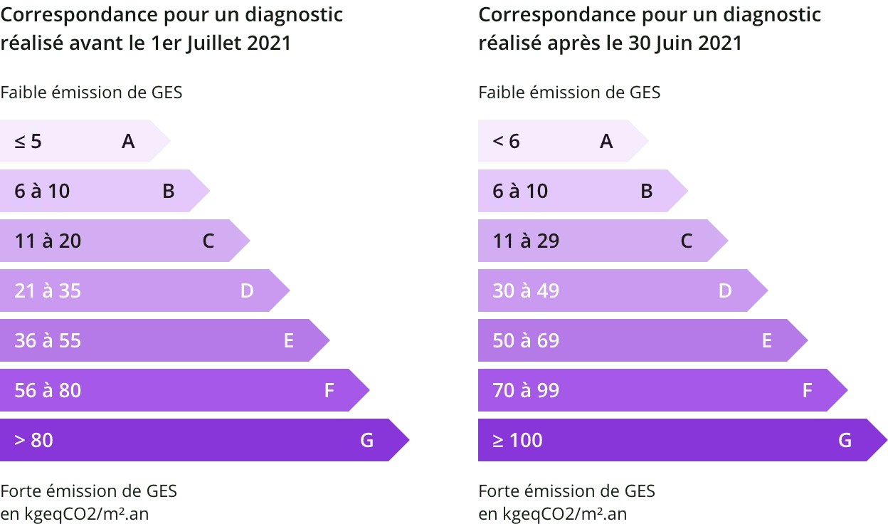 Schéma émissions de Gaz à Effet de Serre (GES)