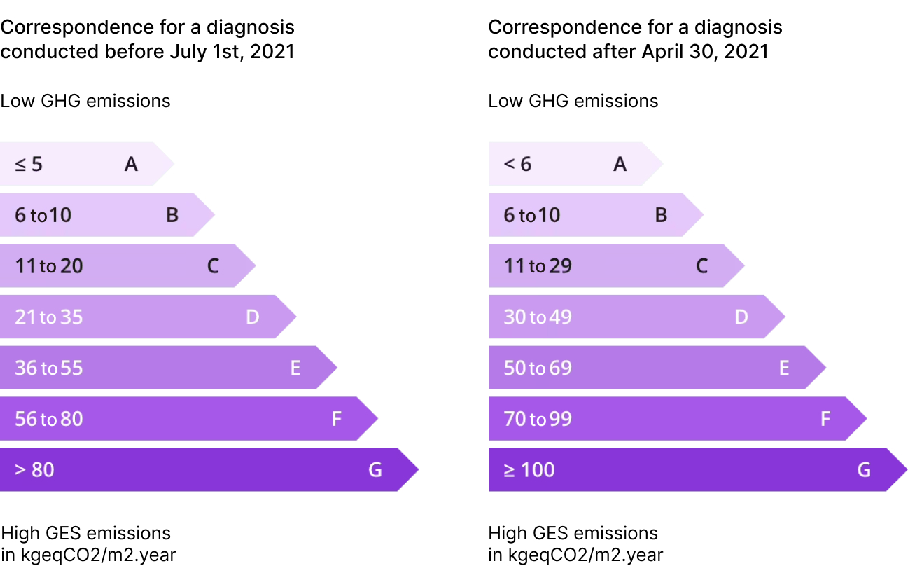 Greenhouse Gas (GHG) emissions diagram